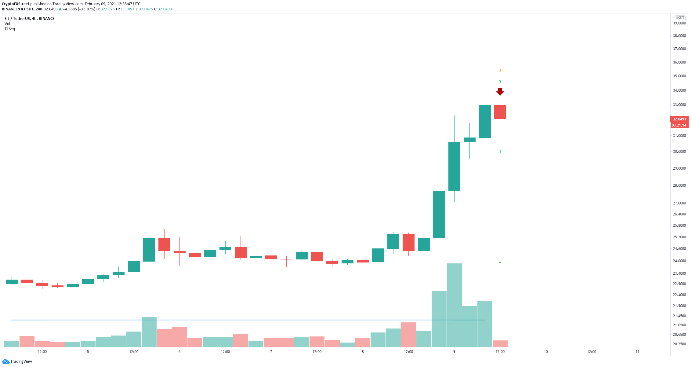 Filecoin Price Prediction FIL poised for a pullback down to 28